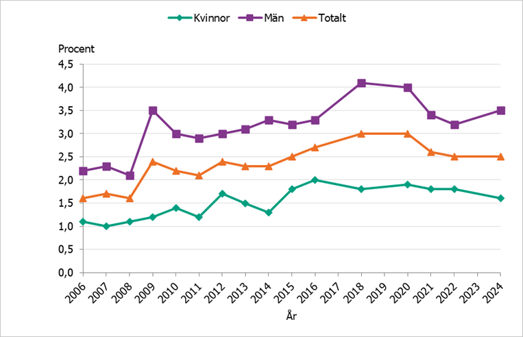 År 2024 hade 1,6 % av kvinnorna och 3,5 % av männen använt cannabis någon gång de senaste 12 månaderna.