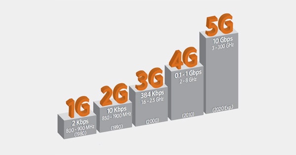 Vad är skillnaden mellan 3G, 4G och 5G?